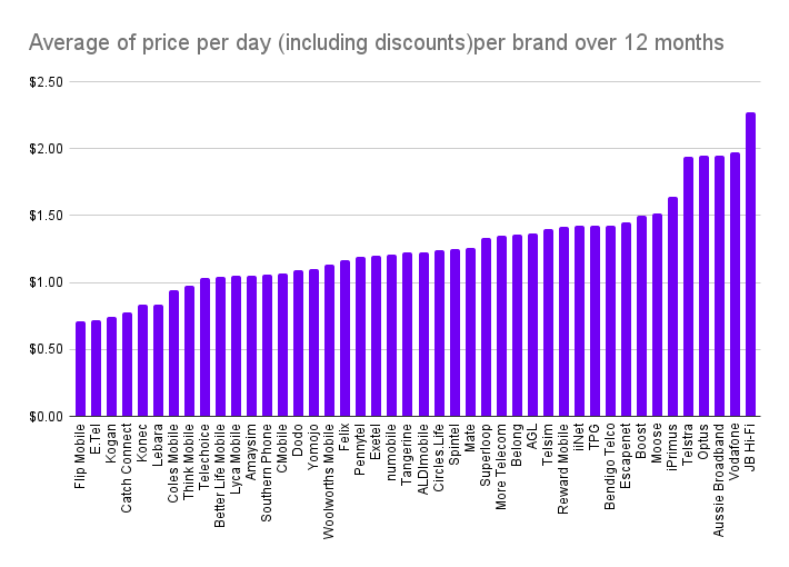 A chart showing the average price per day across all prepaid and postpaid sim plans by provider