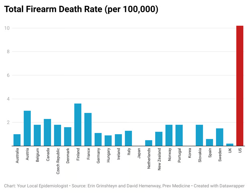 A chart showing Total Firearm Death Rates, with the U.S. a crazy outlier with over 10 per 100,000. (No other country has even four, with many near zero.