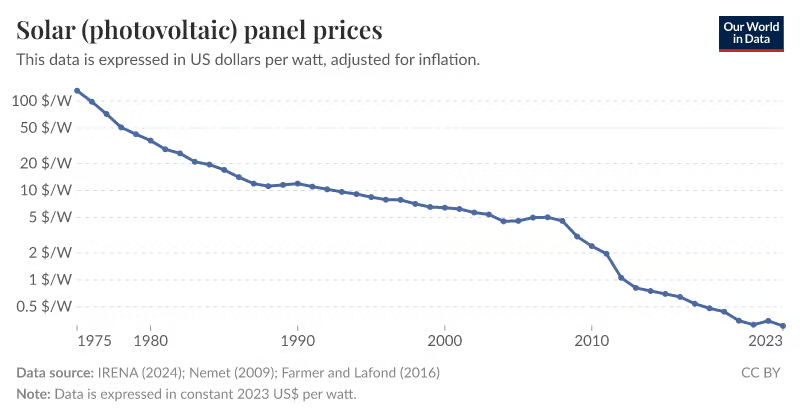solar-pv-prices.png.png A logarithmic graph of solar panel prices per watt showing their precipitous plummet