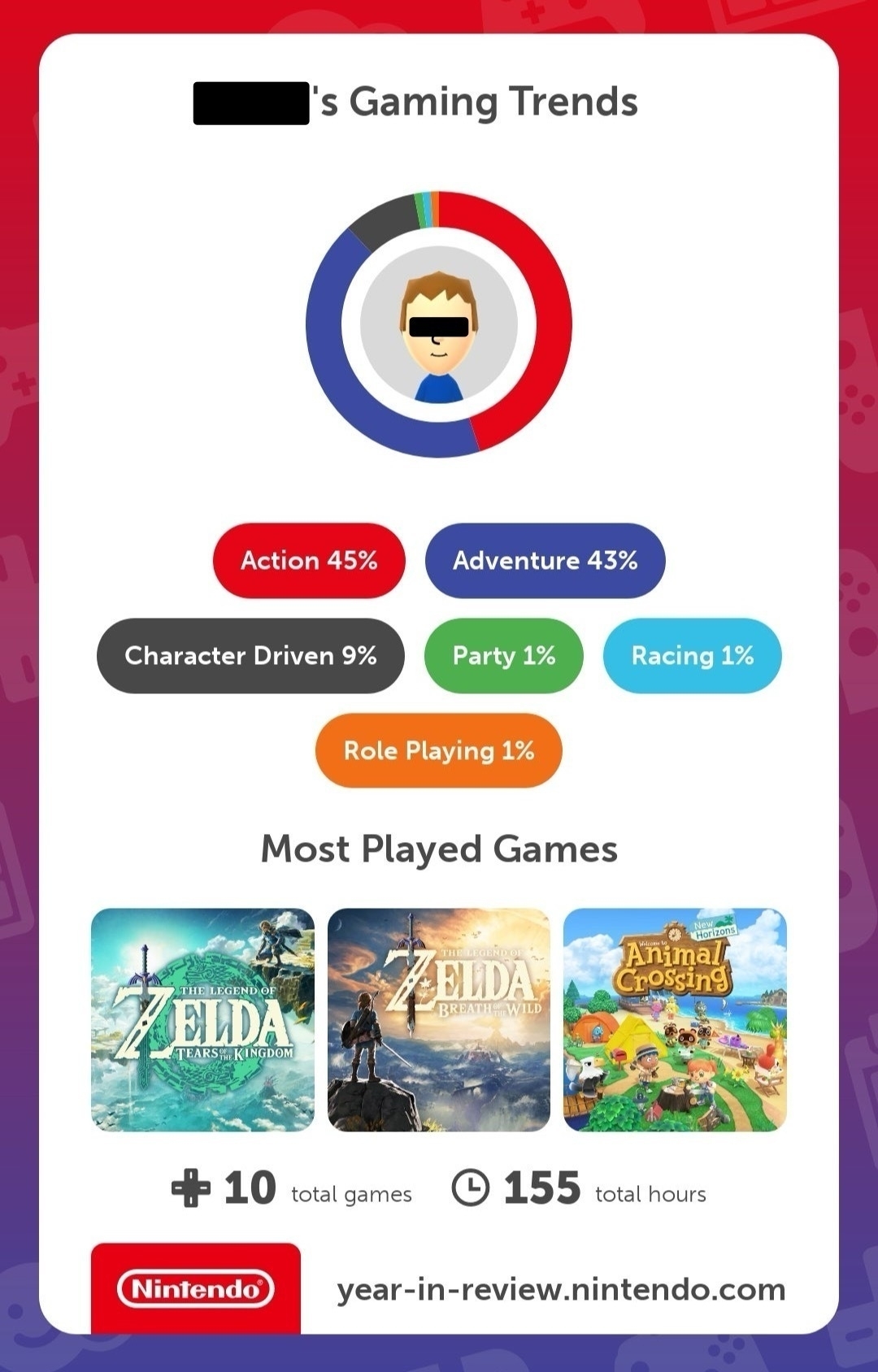 Screen shot of Nintendo's 'Year In Review' showing my gaming trends, along with my top three played games by hours: Zelda Tears of the Kingdom, Zelda Breath of the Wild, and Animal Crossing New Horizons.