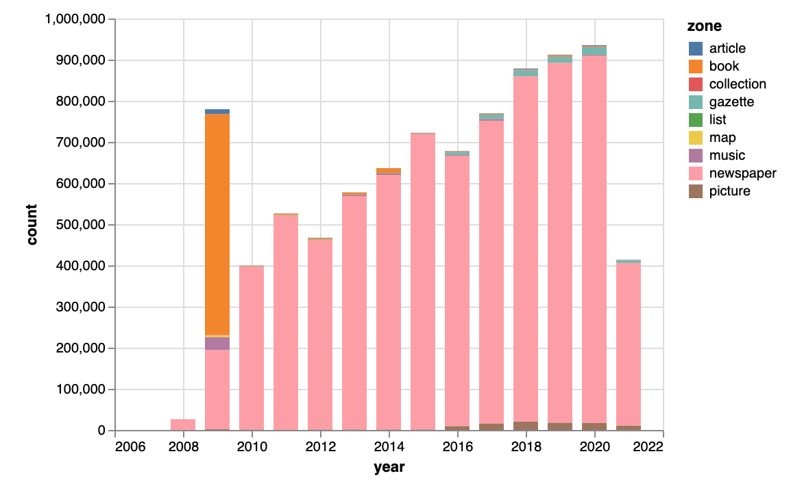 Chart showing the number of tags per year and zone.