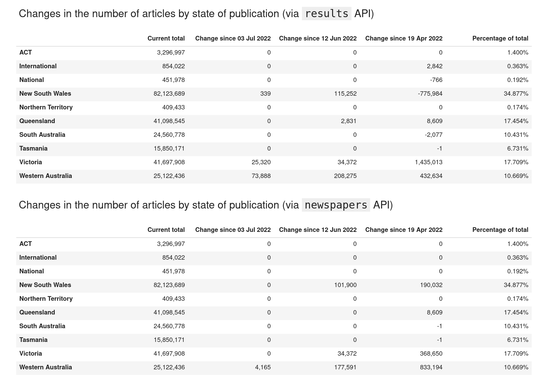 Screenshot of data dashboard that compares the number of articles by state as reported by the results and newspapers APIs. There are major differences in the column that shows the change since April 2022.