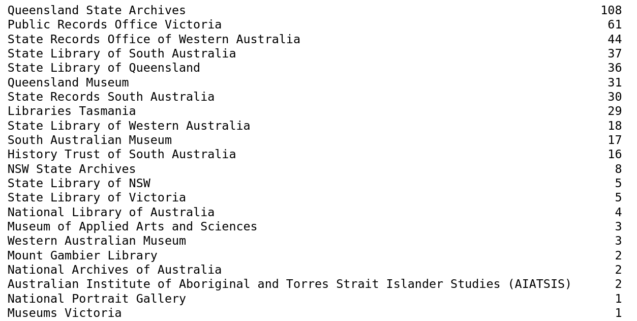 Table showing the number of datasets published by each GLAM organisation. Queensland State Archives is on top with 108 datasets.