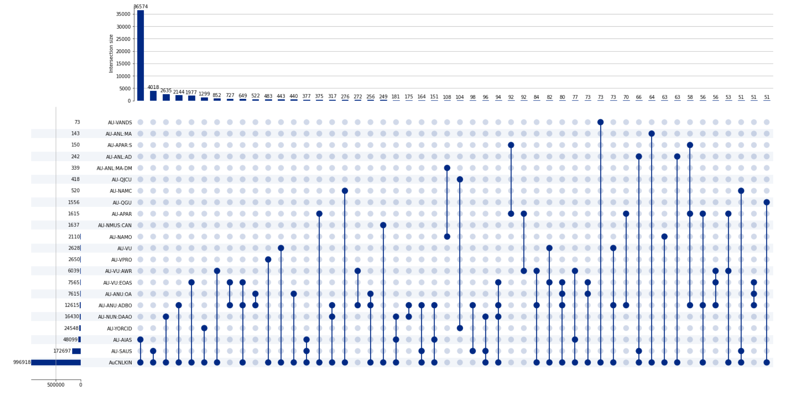 Screenshot of an UpSet chart.
