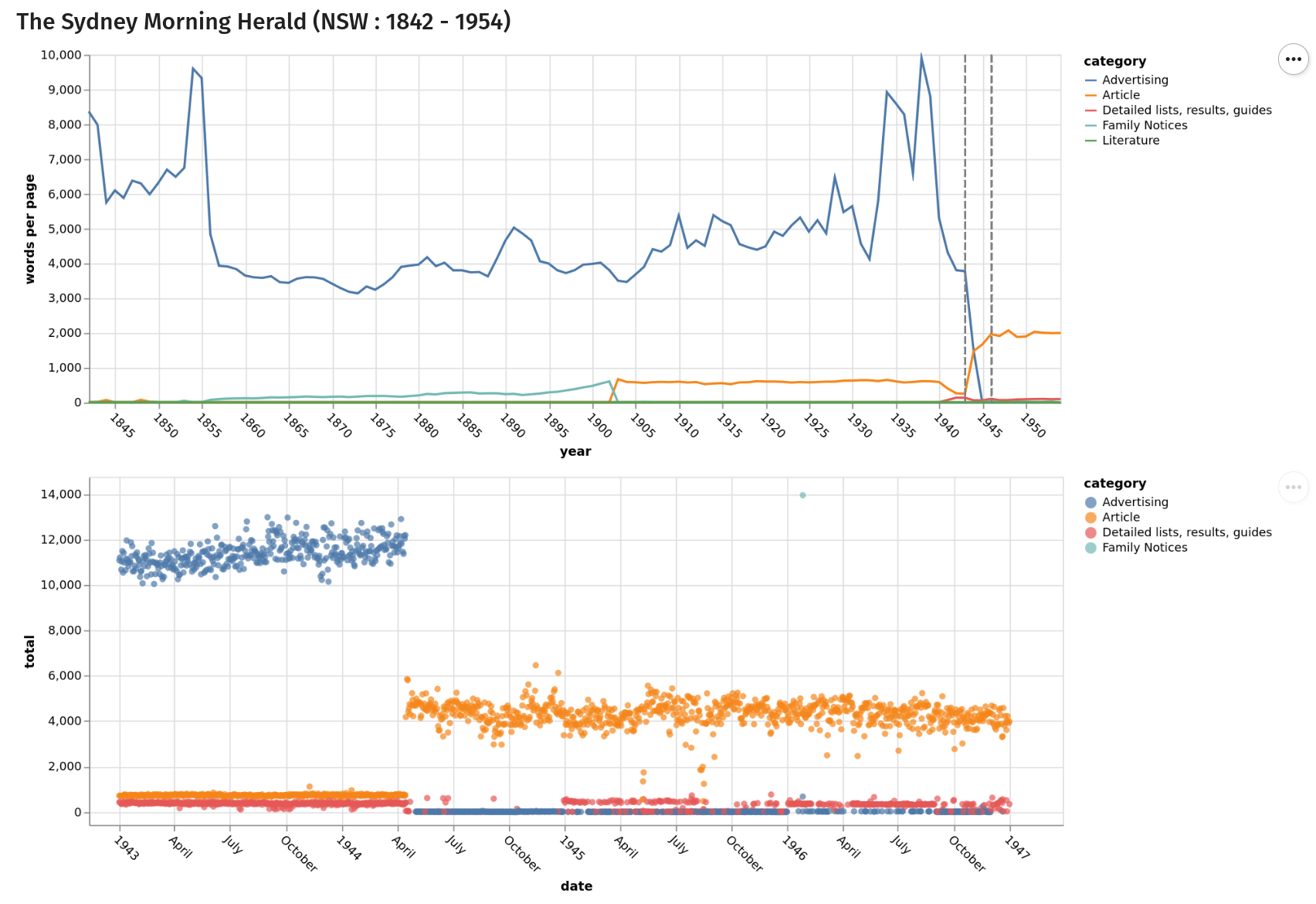 Screenshot from Jupyter notebook displaying two charts that show changed in the number of words in articles and advertising on front pages over time