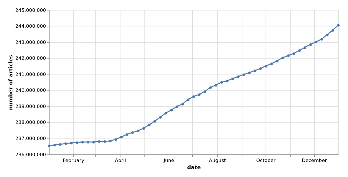 Number of digitised newspaper articles in Trove by week, 2023