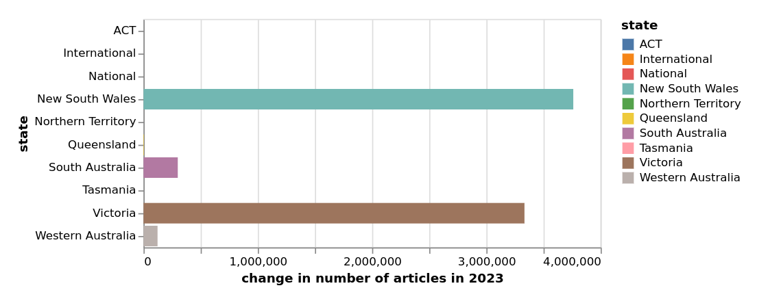 Change in the number of articles in 2023 by state