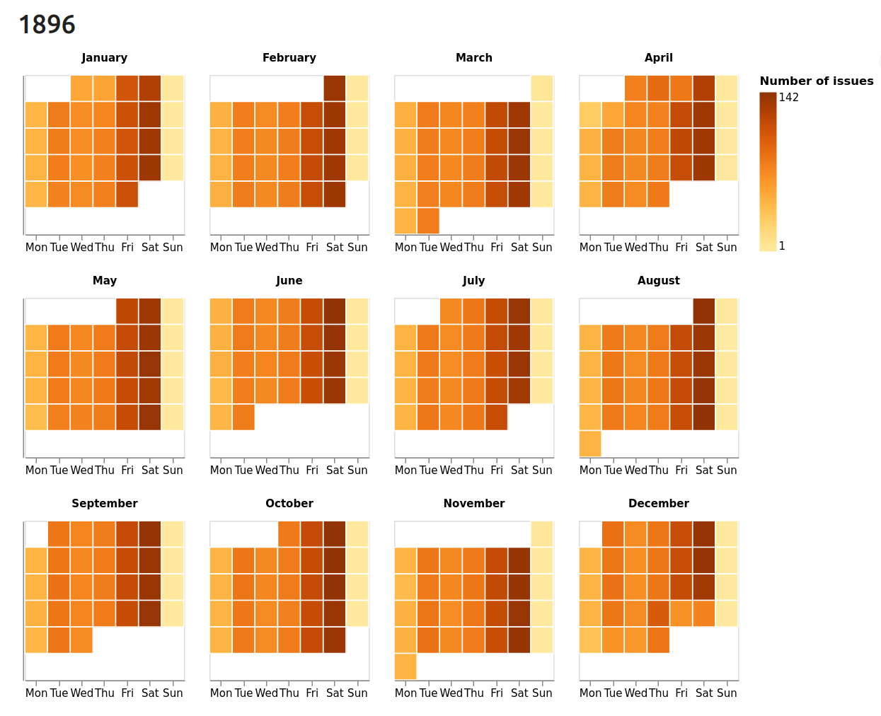 Visualisation showing the number of issues per day in Trove from 1896