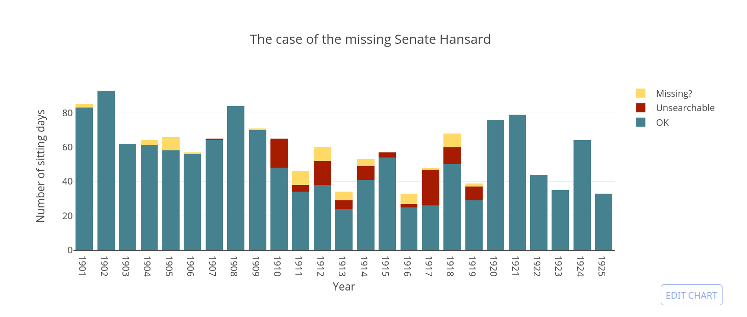 Chart showing 'missing' Hansard in the Senate 1901 to 1925