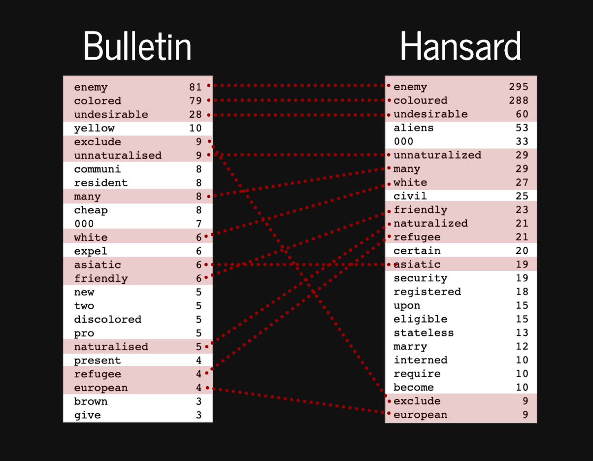 Comparison of words associated with 'aliens' in The Bulletin and Hansard