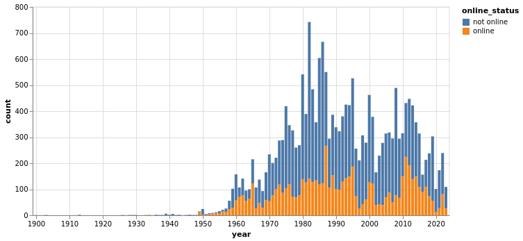 Chart showing the number of oral histories per year and online status