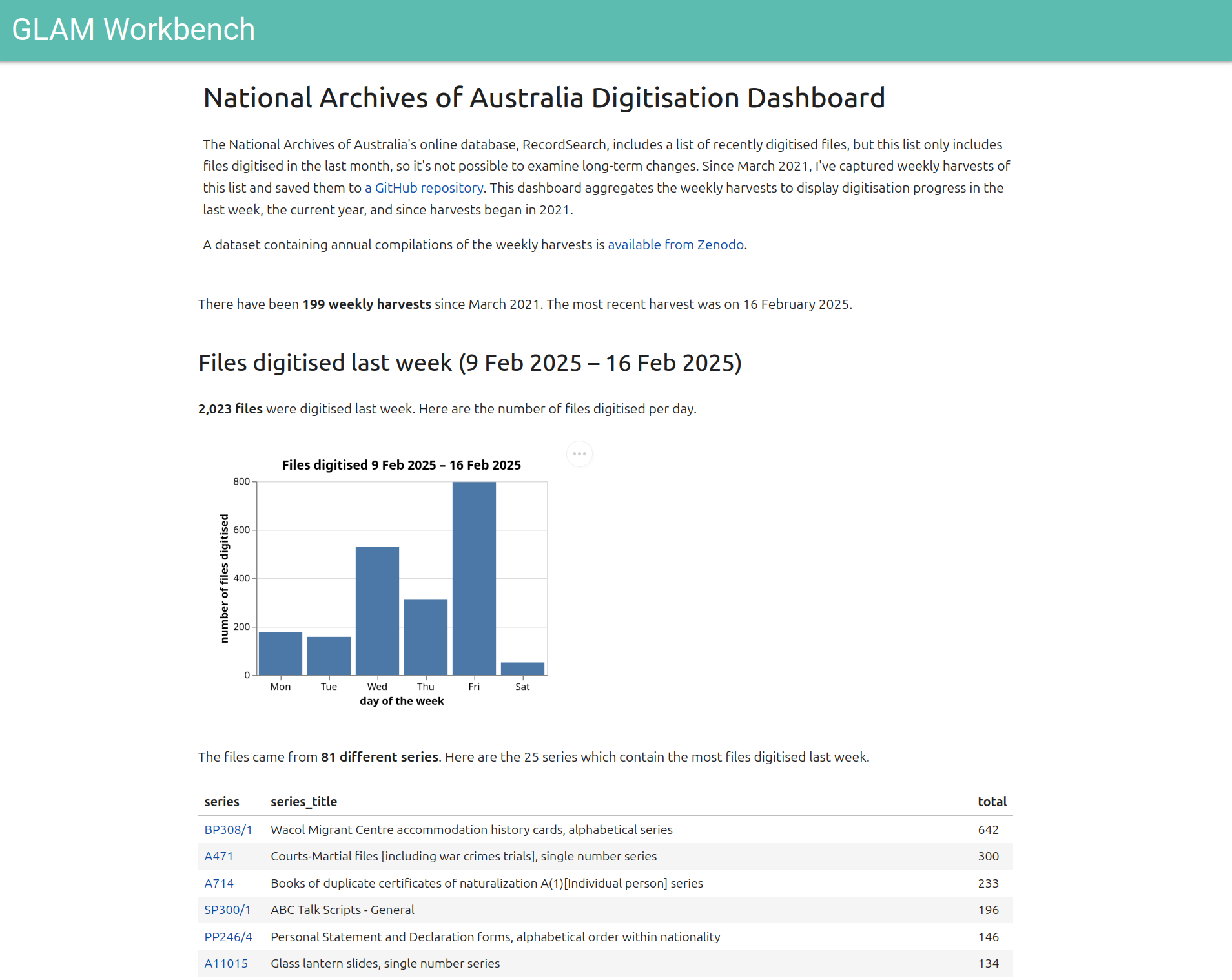 Screenshot of digitisation dashboard showing details from the past week.