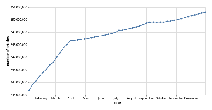 Line chart showing the number of digitised newspaper articles in Trove every Sunday. The rate of change is most rapid between January and March.