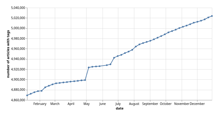 Line chart showing the number of digitised newspaper articles with tags  each Sunday in 2024. While the rate of change is generally smooth, there are a couple of notable jumps in May and June that probably indicate  indexing issues.