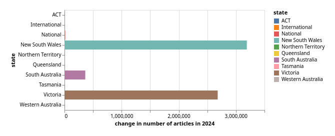 Bar chart showing the number of newspaper articles added by state.  Values are visible only for NSW, Victoria, South Australia, and  National. 