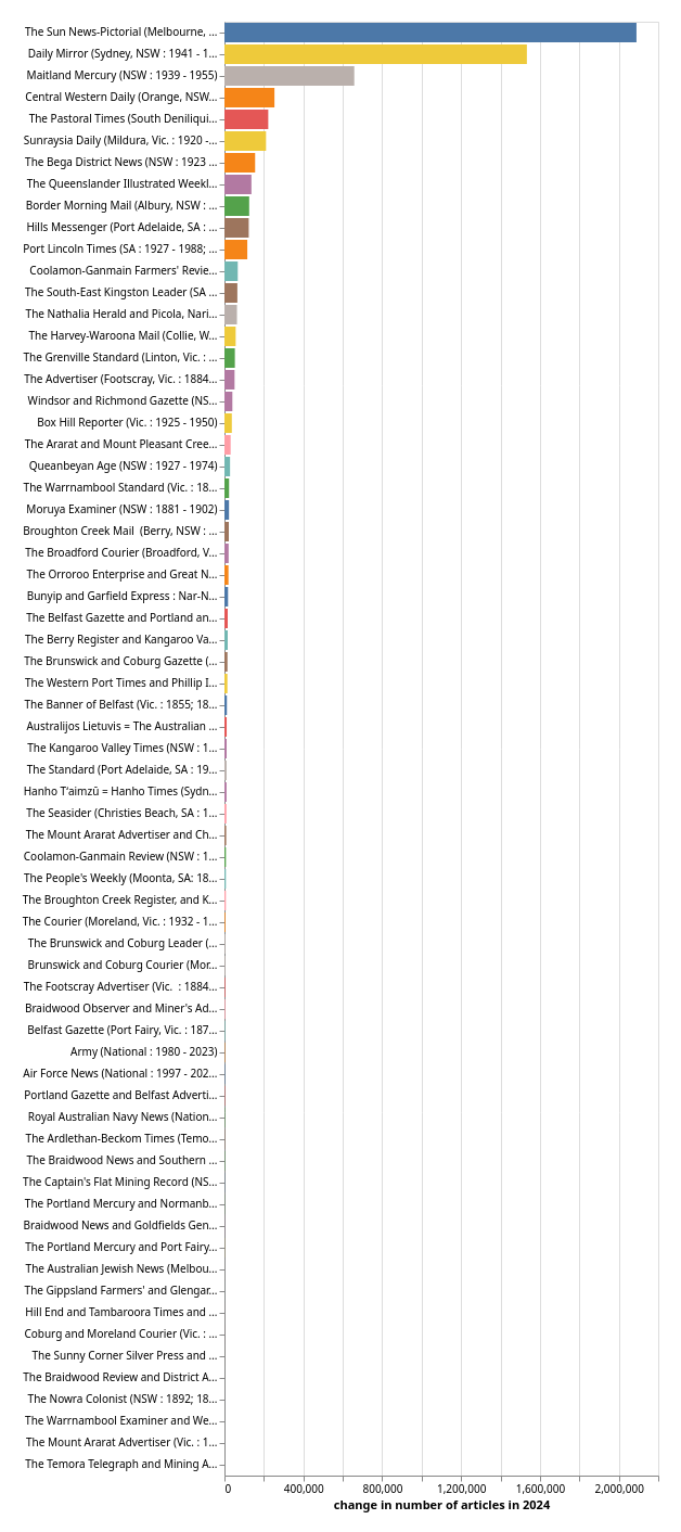 Bar chart showing the change in the number of articles by newspaper  title, ordered by the total change. Most of the changes are small, with  only 6 newspapers having more than 200,000 articles added.