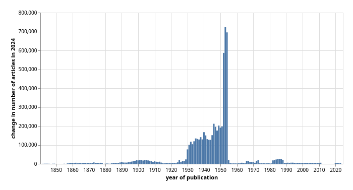 Bar chart showing the change in the number of articles in 2024 by publication year