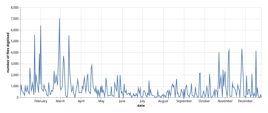 Line chart showing the number of files digitised by day in 2024.