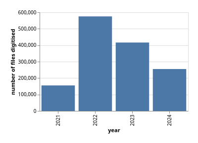 Bar chart showing the number of files digitised by year from 2021 to 2024