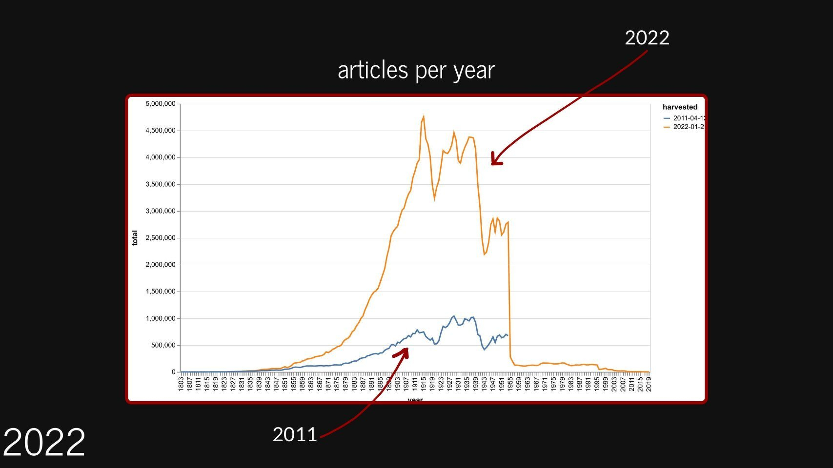 Slide showing a chart that compares the number of newspaper articles per year in Trove in 2011 and 2022