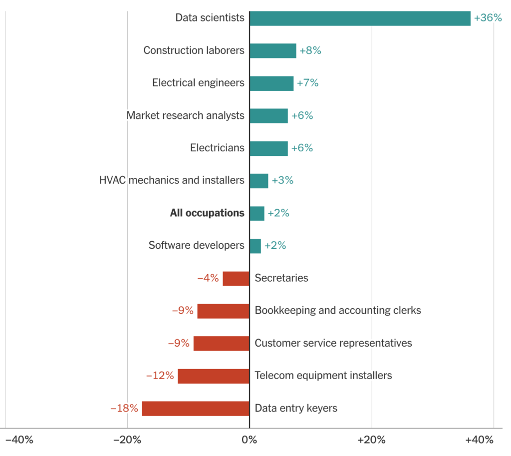 chart showing job losses and gains in part due to AI