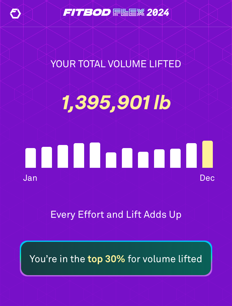 A fitness app summary shows a total volume of 1,395,901 pounds lifted in 2024, highlighting monthly progress and ranking in the top 30% for volume lifted.