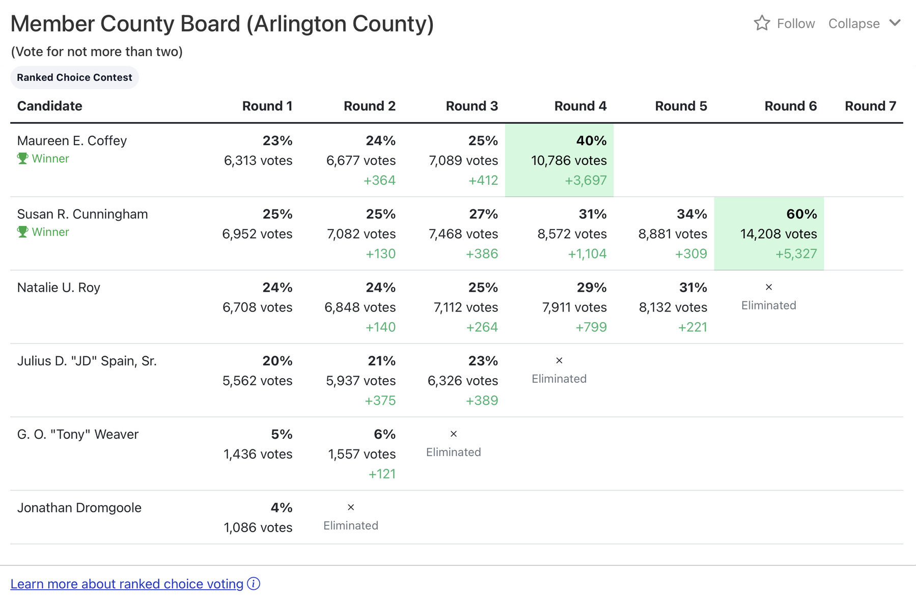 A screenshot from the Virginia Department of Elections website showing the results of the Arlington County Board primary election that used Ranked-Voice Voting.