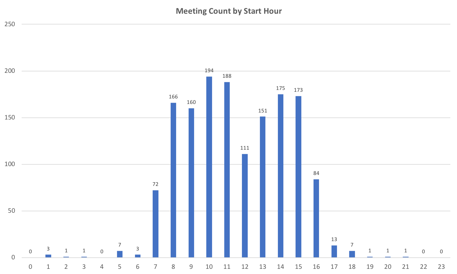 2017 Meetings by StartTime
