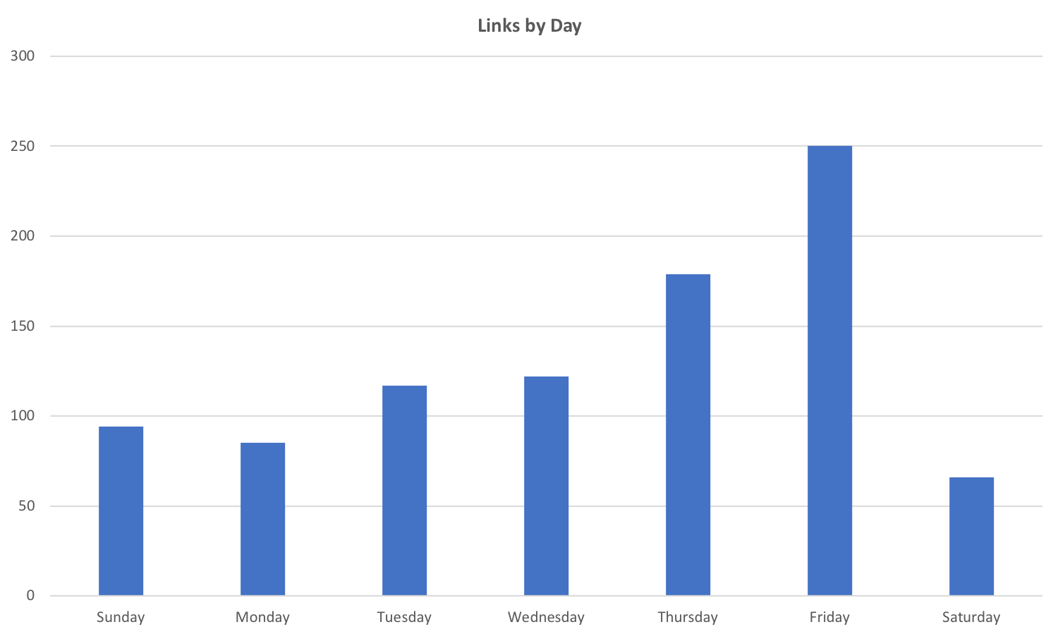 2017 Links by Day ofWeek