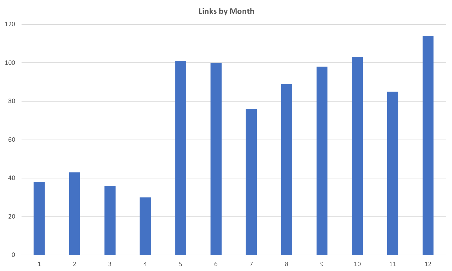 2017 Links byMonth