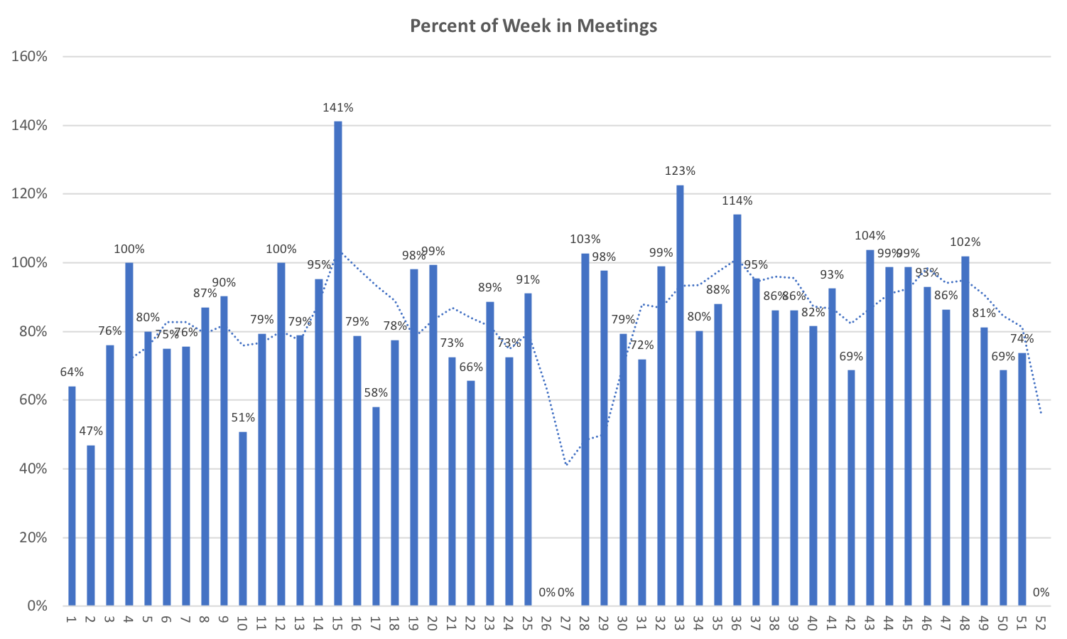 2017 Meetings Load byWeek