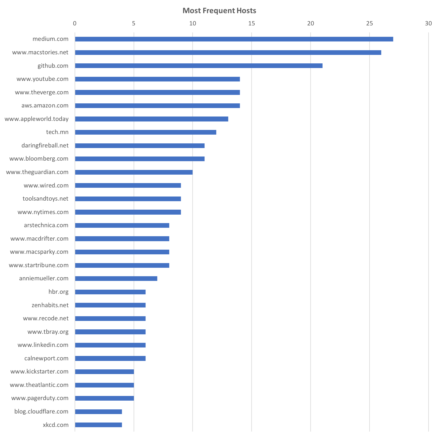 2017 FrequentyHosts