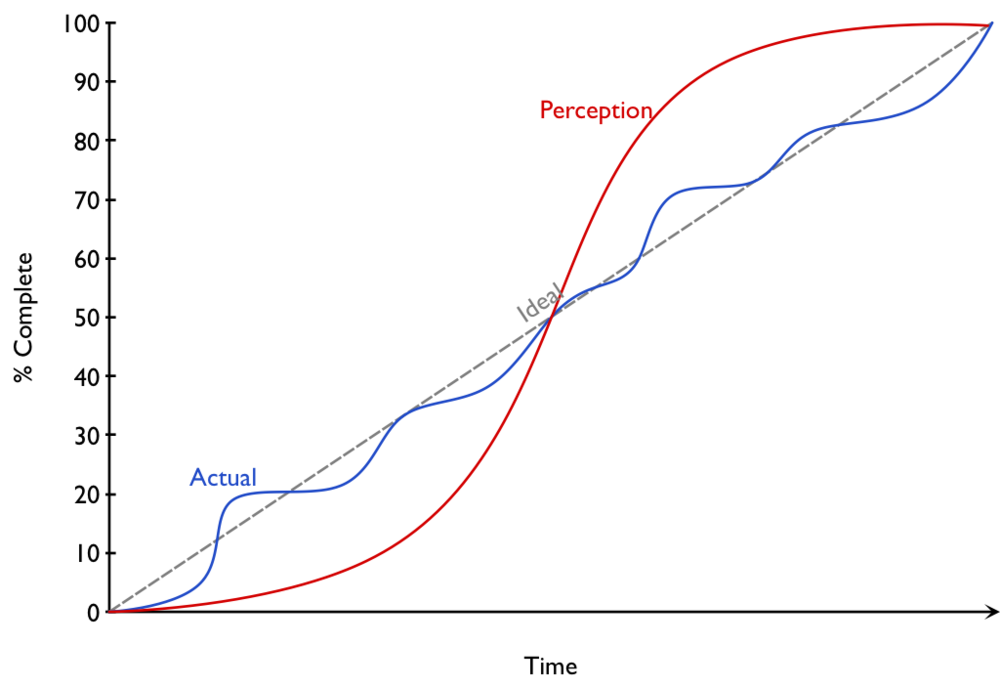 Perceived ProjectProgress