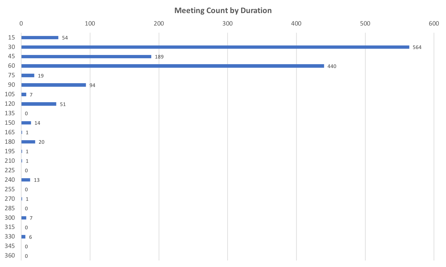 2017 Meetings byDuration