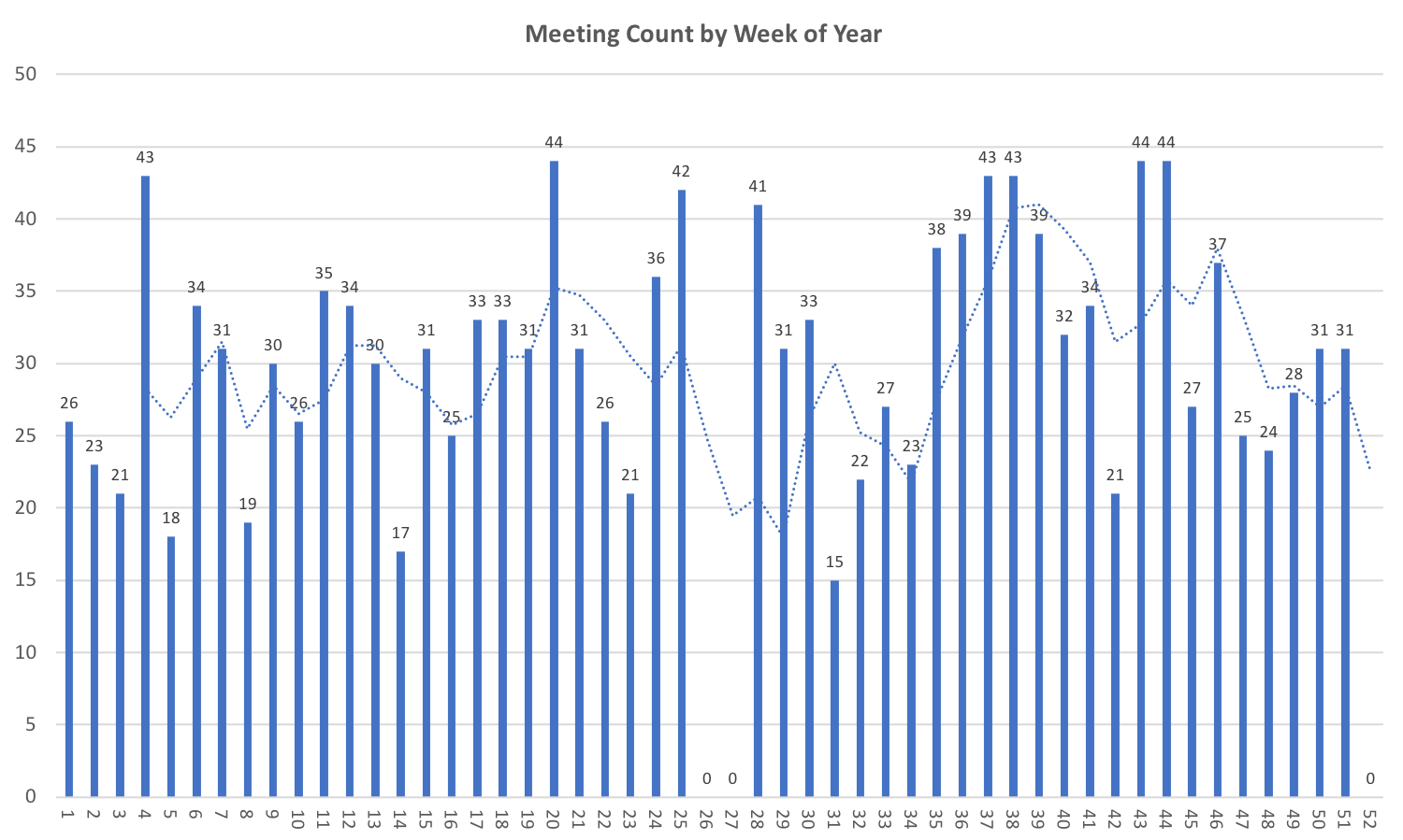 2017 Meetings by Week ofYear