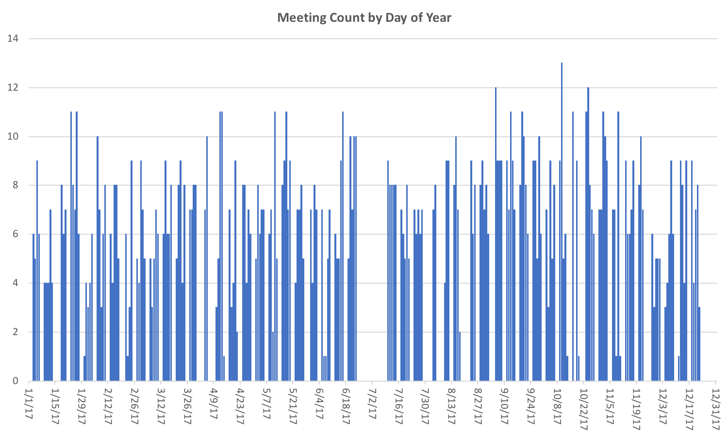 2017 Meetings by Day ofYear
