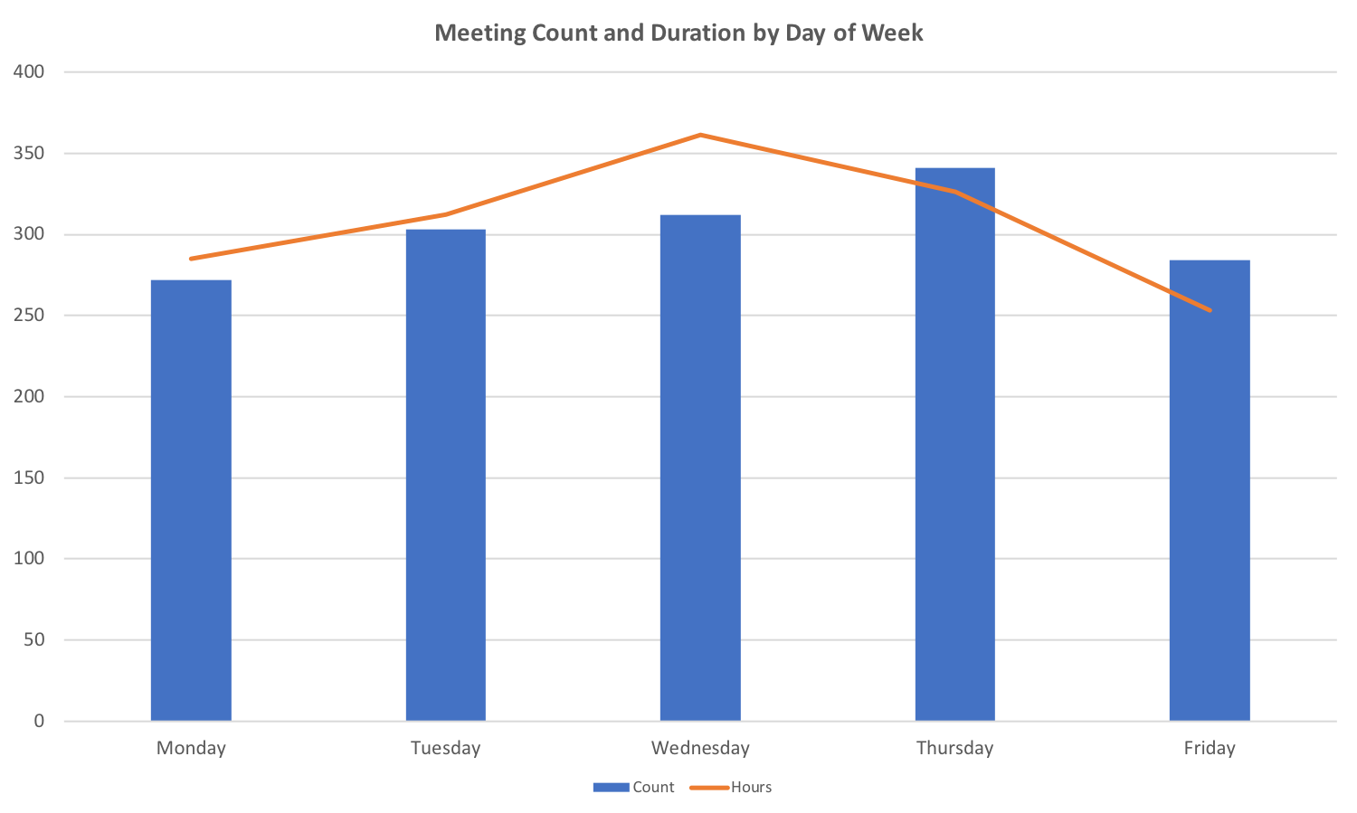 2017 Meetings by Day ofWeek