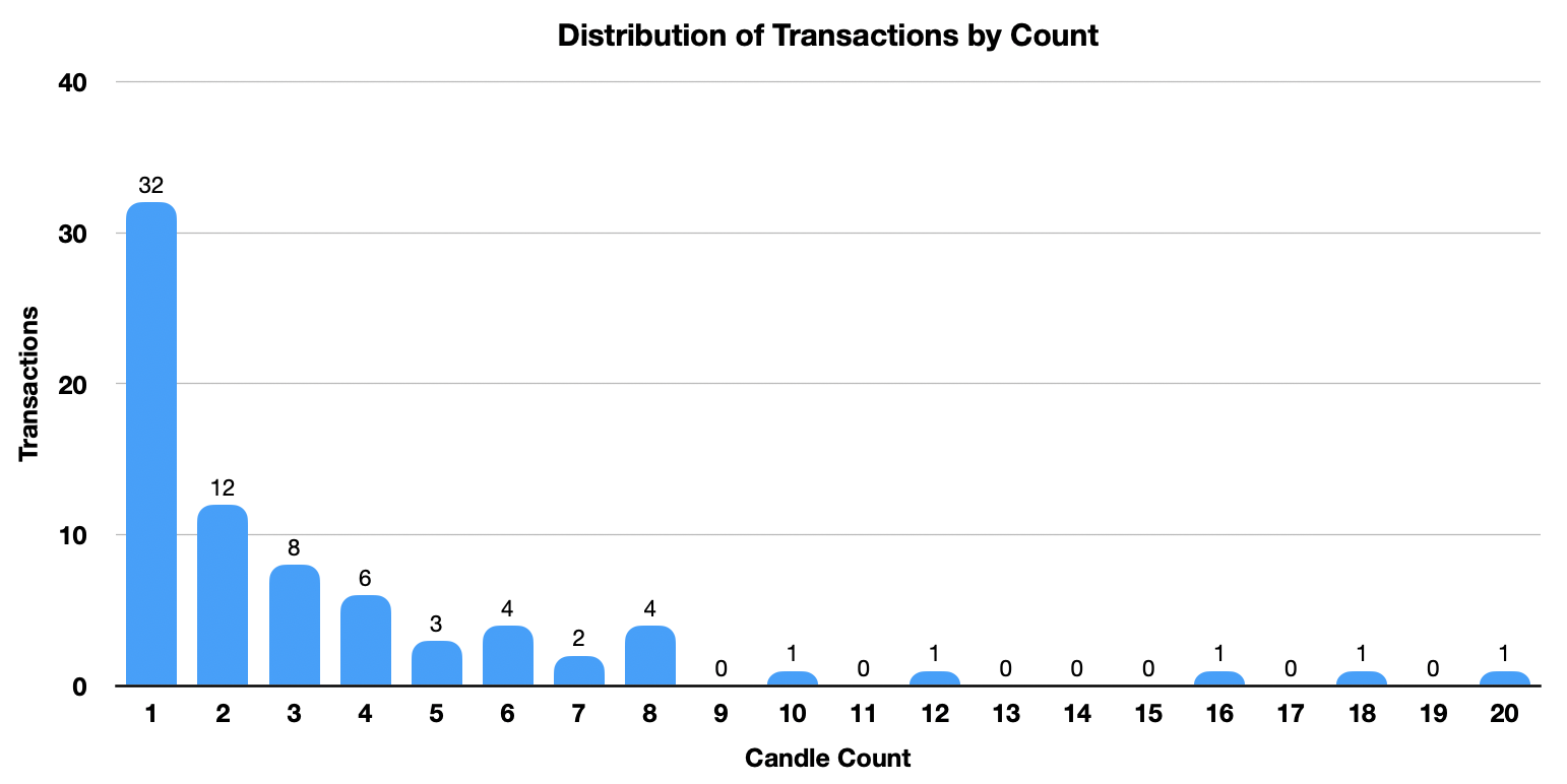 Auto-generated description: A bar graph displays the distribution of transactions by count, with the highest frequency at the candle count of 1.