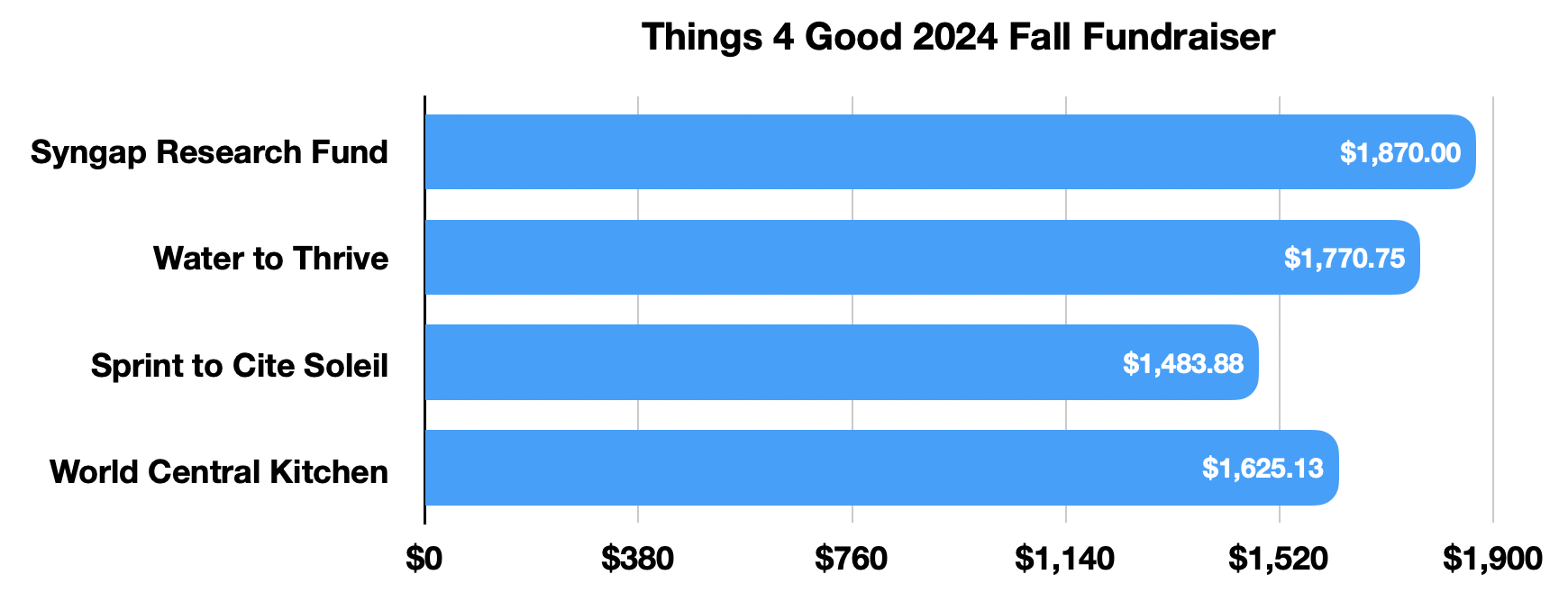 Auto-generated description: A horizontal bar chart displays the amounts raised for four initiatives in the Things 4 Good 2024 Fall Fundraiser.