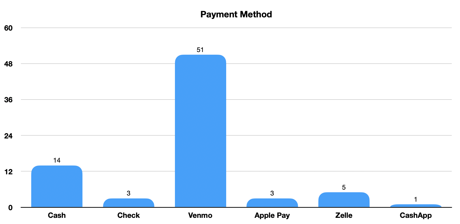 Auto-generated description: A bar chart shows the frequency of different payment methods, with Venmo being the most used at 51 instances.