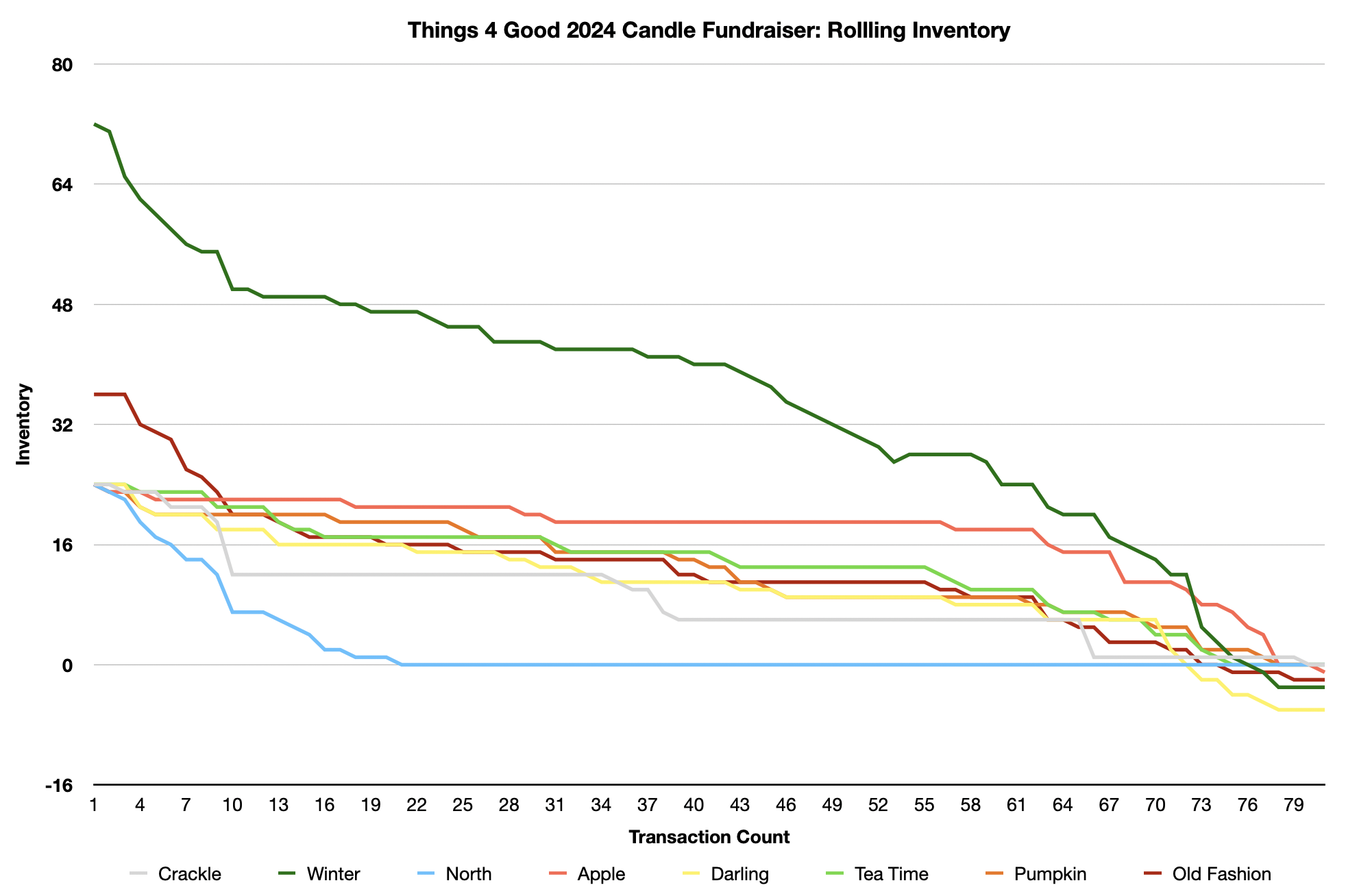 Auto-generated description: A line graph depicts the rolling inventory of various candle scents, showing a general decline across multiple transaction counts.