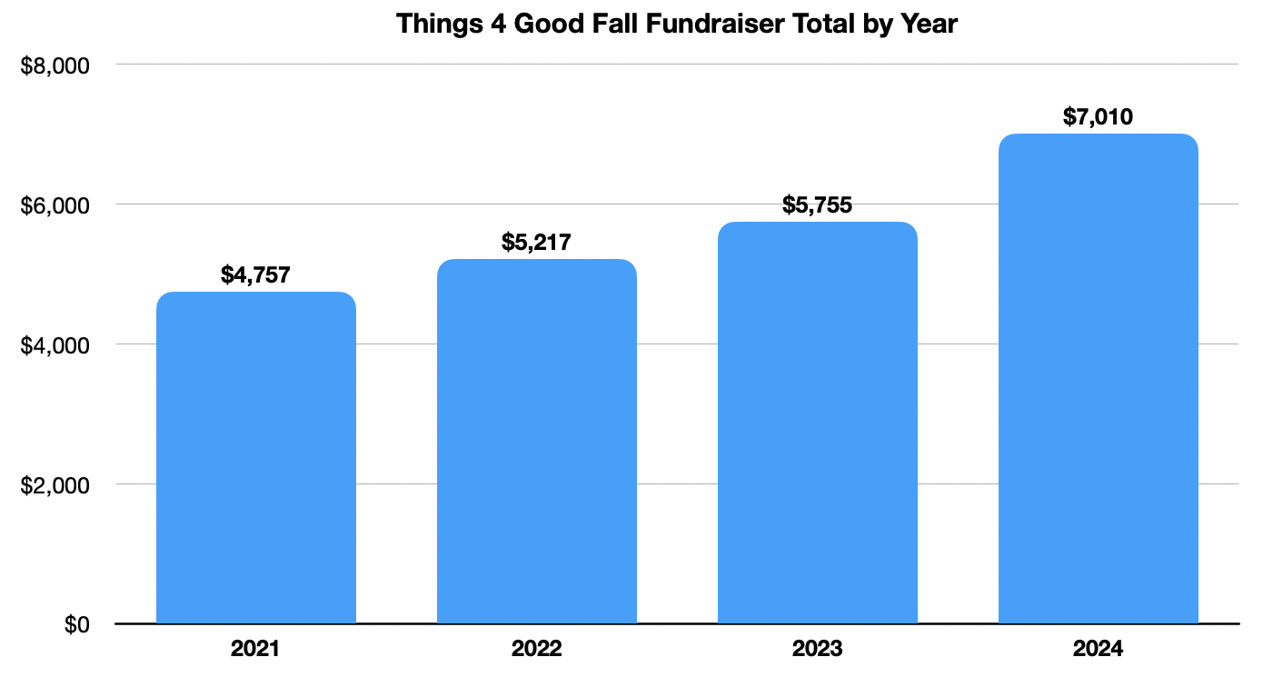 Auto-generated description: A bar chart shows the annual fundraising totals for Things 4 Good Fall Fundraiser, increasing from $4,757 in 2021 to $7,010 in 2024.