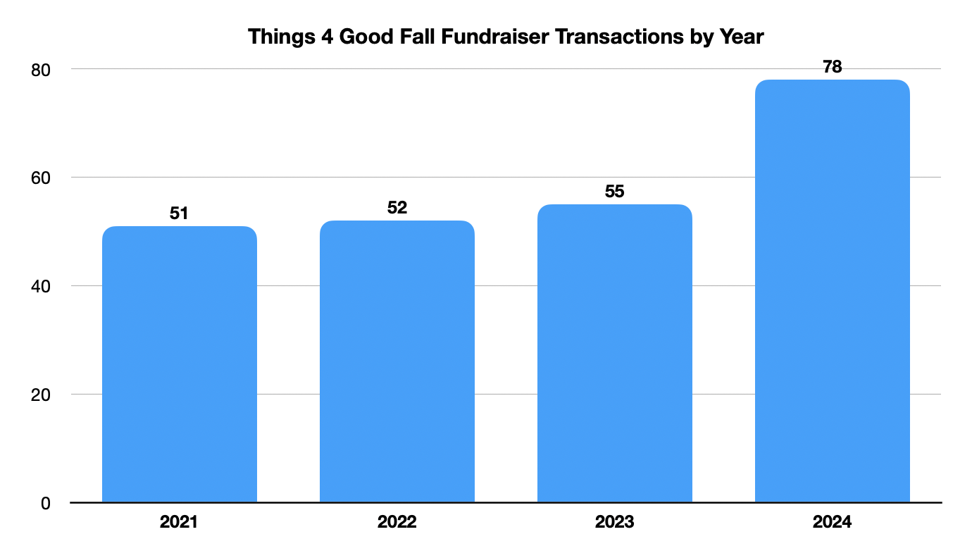 Auto-generated description: A bar chart displays an increase in fall fundraiser transactions from 2021 to 2024, with the highest being 78 in 2024.