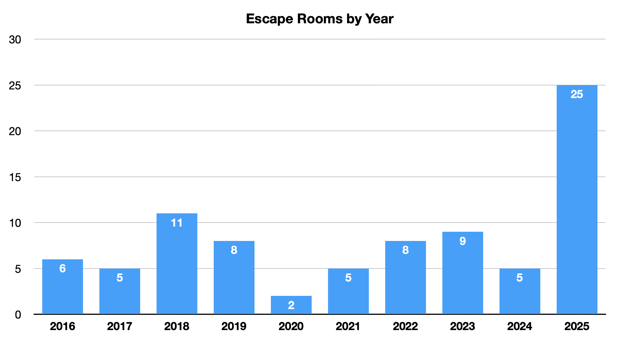 A bar chart shows the number of escape rooms from 2016 to 2025, with a peak of 25 in 2025.