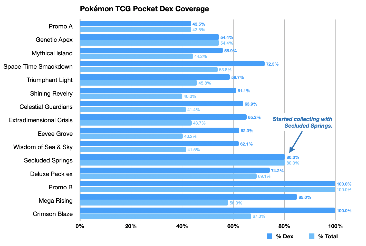 A horizontal bar chart displays the Pokémon TCG Pocket Dex coverage percentages for various promo sets, with Crimson Blaze and Promo C showing 100% completion.