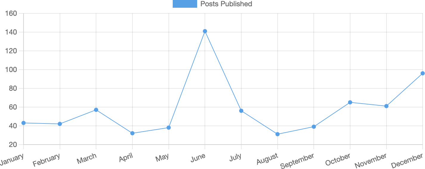 Auto-generated description: A line graph shows the number of posts published each month, with a peak in June and a smaller rise in December.