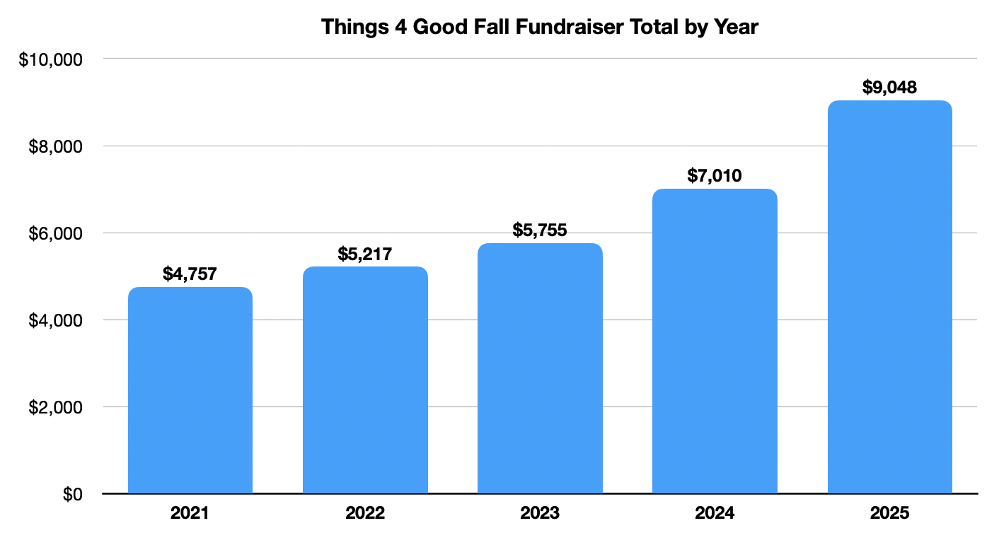 A bar graph displays the annual fundraising totals for Things 4 Good Fall Fundraiser from 2021 to 2025, showing a gradual increase each year, reaching $9,048 in 2025.