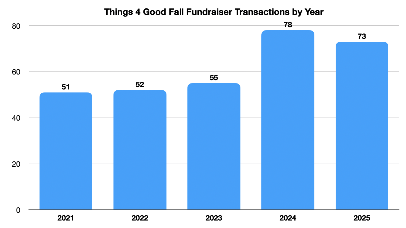 A bar chart displays the number of Things 4 Good Fall Fundraiser transactions by year from 2021 to 2025, showing a steady increase.