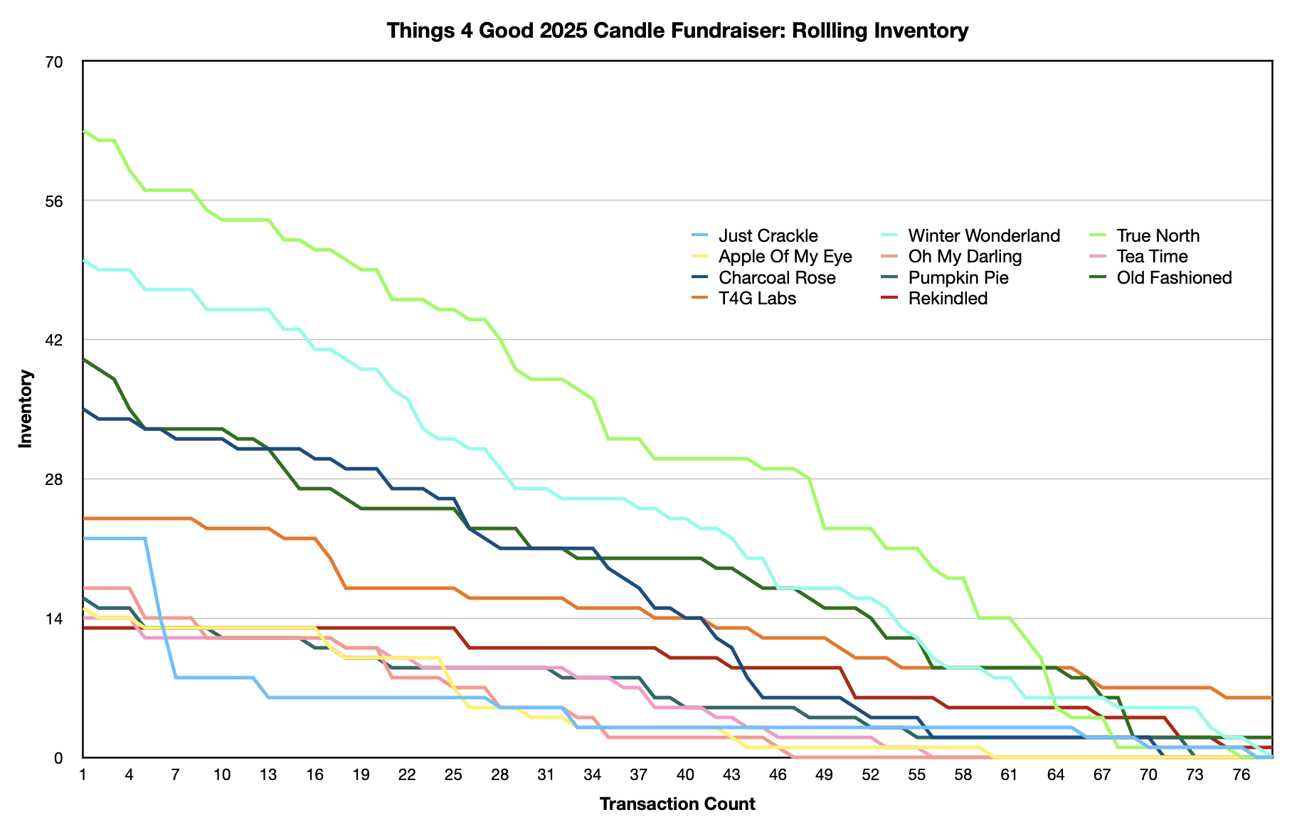 A line graph titled Things 4 Good 2025 Candle Fundraiser: Rolling Inventory displays the decreasing inventory of various candle scents over a series of transaction counts.