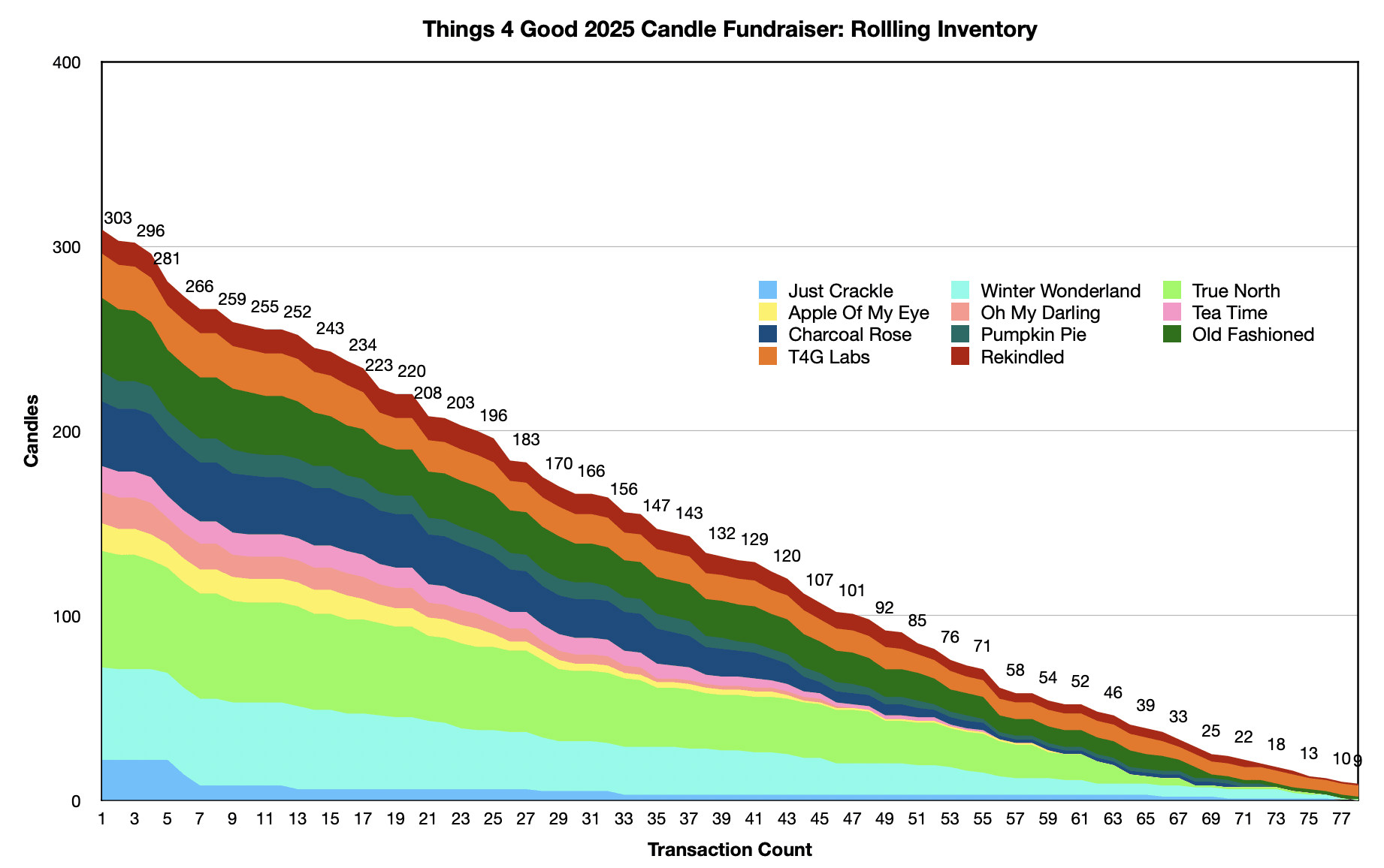 A stacked area chart displays the rolling inventory of various candle types during the Things 4 Good 2025 Candle Fundraiser, with labels indicating the number of candles and transaction counts.